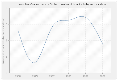 Le Doulieu : Number of inhabitants by accommodation